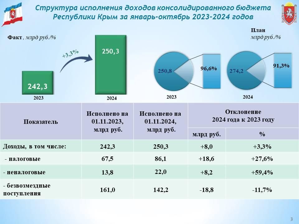 Консолидированный бюджет Республики Крым за 10 месяцев года исполнен с профицитом в 8,3 млрд рублей Консолидированный бюджет Республики Крым за 10 месяцев года исполнен с профицитом в 8,3 млрд рублей
