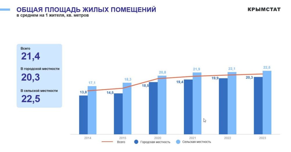За 2023 год в Крыму ввели 1220 тысяч "квадратов" жилья За 2023 год в Крыму ввели 1220 тысяч "квадратов" жилья