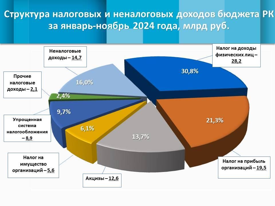 Собственные доходы республики за 11 месяцев года выросли почти на 35%, преодолев отметку в 91,6 млрд рублей Собственные доходы республики за 11 месяцев года выросли почти на 35%, преодолев отметку в 91,6 млрд рублей