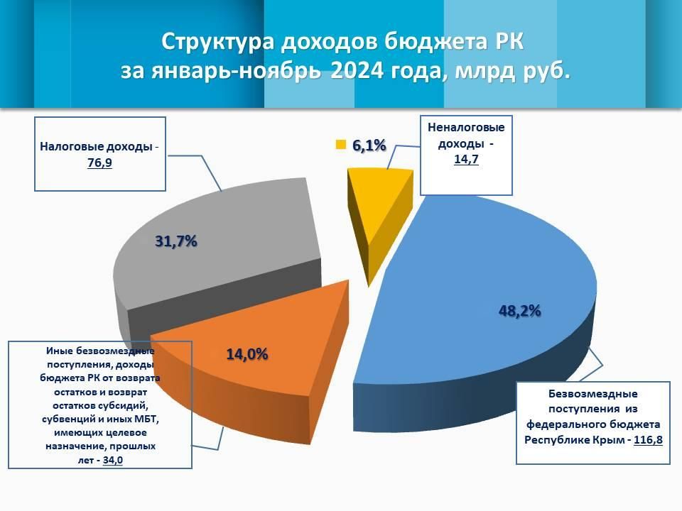 Собственные доходы республики за 11 месяцев года выросли почти на 35%, преодолев отметку в 91,6 млрд рублей Собственные доходы республики за 11 месяцев года выросли почти на 35%, преодолев отметку в 91,6 млрд рублей