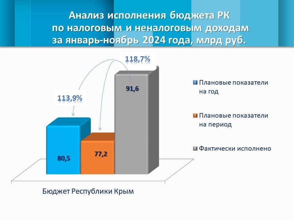 Собственные доходы республики за 11 месяцев года выросли почти на 35%, преодолев отметку в 91,6 млрд рублей Собственные доходы республики за 11 месяцев года выросли почти на 35%, преодолев отметку в 91,6 млрд рублей