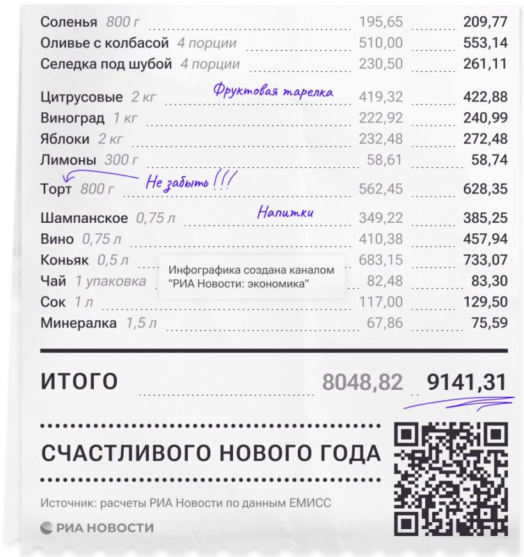 Набор продуктов для новогоднего стола на четверых в этом году обойдется в среднем по России в 9,1 тыс рублей, при этом годом ранее он стоил 8 тыс рублей, подсчитало РИА Новости Набор продуктов для новогоднего стола на четверых в этом году обойдется в среднем по России в 9,1 тыс рублей, при этом годом ранее он стоил 8 тыс рублей, подсчитало РИА Новости