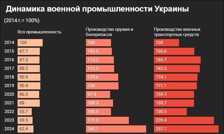 Олег Царёв: Украина, имеющая у нас репутацию страны с разрушенной экономикой, на самом деле бурно наращивает производство оружия Олег Царёв: Украина, имеющая у нас репутацию страны с разрушенной экономикой, на самом деле бурно наращивает производство оружия