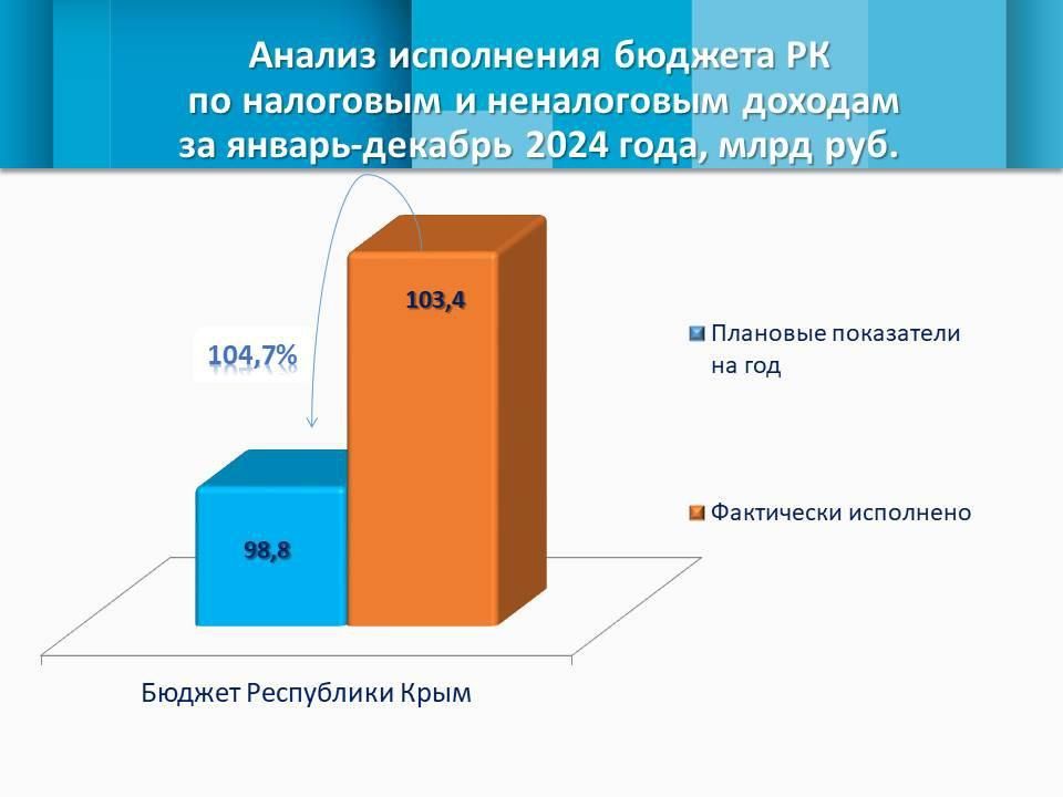 По итогам 2024 года показатели собственных доходов республики являются самыми высокими за 10 лет нахождения Крыма в России По итогам 2024 года показатели собственных доходов республики являются самыми высокими за 10 лет нахождения Крыма в России
