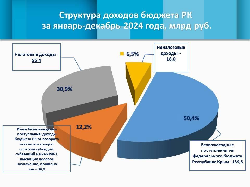 По итогам 2024 года показатели собственных доходов республики являются самыми высокими за 10 лет нахождения Крыма в России По итогам 2024 года показатели собственных доходов республики являются самыми высокими за 10 лет нахождения Крыма в России