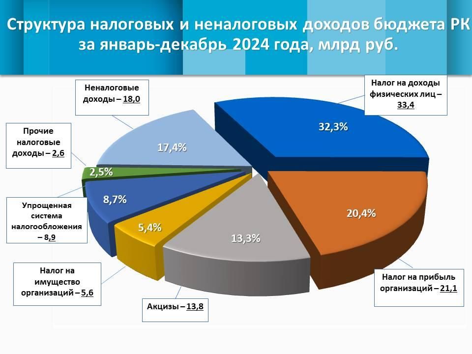 По итогам 2024 года показатели собственных доходов республики являются самыми высокими за 10 лет нахождения Крыма в России По итогам 2024 года показатели собственных доходов республики являются самыми высокими за 10 лет нахождения Крыма в России
