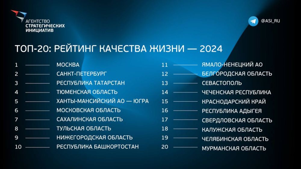 Севастополь вошёл в топ-20 регионов России по качеству жизни Севастополь вошёл в топ-20 регионов России по качеству жизни