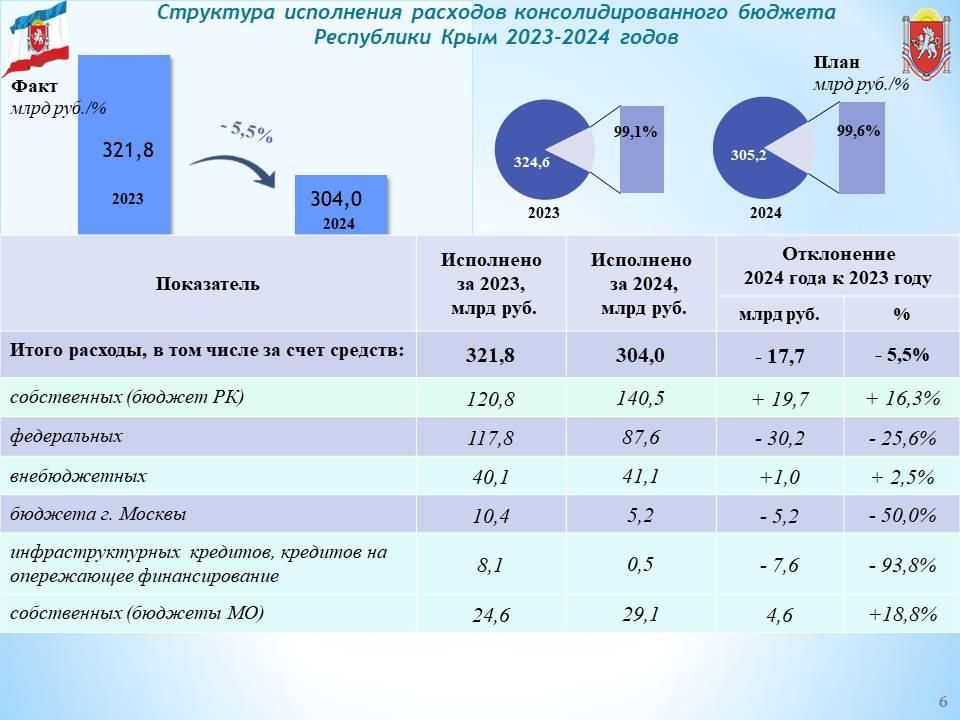 По итогам-2024 доходы крымского бюджета превысили расходную часть на 1,9 млрд рублей По итогам-2024 доходы крымского бюджета превысили расходную часть на 1,9 млрд рублей