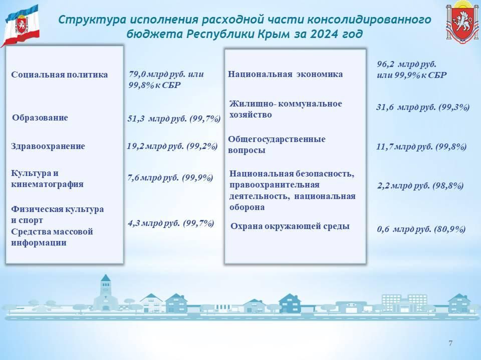 По итогам-2024 доходы крымского бюджета превысили расходную часть на 1,9 млрд рублей По итогам-2024 доходы крымского бюджета превысили расходную часть на 1,9 млрд рублей