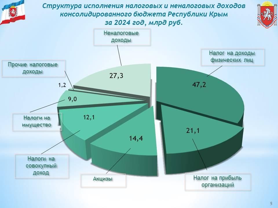 По итогам-2024 доходы крымского бюджета превысили расходную часть на 1,9 млрд рублей По итогам-2024 доходы крымского бюджета превысили расходную часть на 1,9 млрд рублей