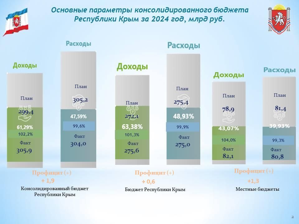 По итогам-2024 доходы крымского бюджета превысили расходную часть на 1,9 млрд рублей По итогам-2024 доходы крымского бюджета превысили расходную часть на 1,9 млрд рублей