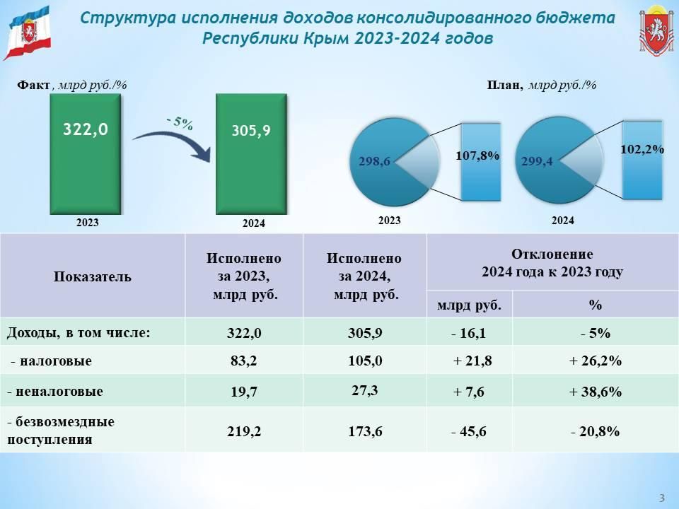 По итогам-2024 доходы крымского бюджета превысили расходную часть на 1,9 млрд рублей По итогам-2024 доходы крымского бюджета превысили расходную часть на 1,9 млрд рублей