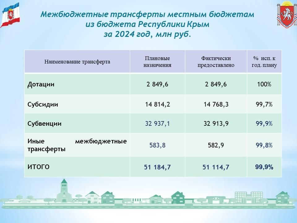 По итогам-2024 доходы крымского бюджета превысили расходную часть на 1,9 млрд рублей По итогам-2024 доходы крымского бюджета превысили расходную часть на 1,9 млрд рублей