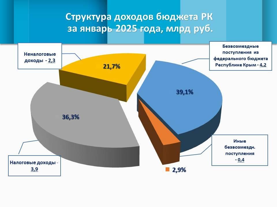 По итогам января собственные доходы республики выросли на 43,2%, преодолев отметку в 6,2 млрд рублей По итогам января собственные доходы республики выросли на 43,2%, преодолев отметку в 6,2 млрд рублей