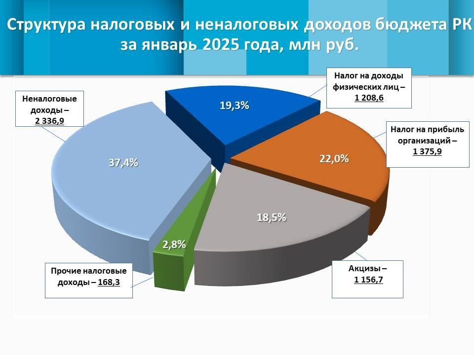 По итогам января собственные доходы республики выросли на 43,2%, преодолев отметку в 6,2 млрд рублей По итогам января собственные доходы республики выросли на 43,2%, преодолев отметку в 6,2 млрд рублей