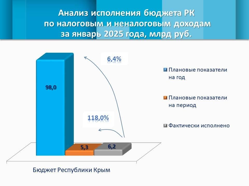 По итогам января собственные доходы республики выросли на 43,2%, преодолев отметку в 6,2 млрд рублей По итогам января собственные доходы республики выросли на 43,2%, преодолев отметку в 6,2 млрд рублей