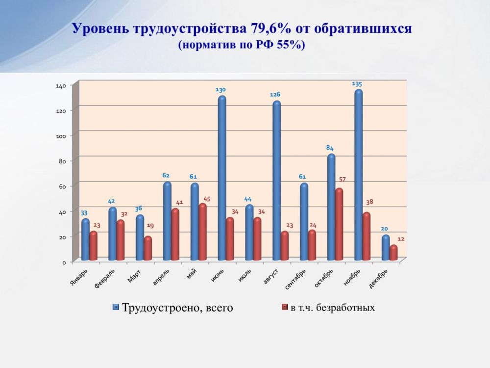 В Бахчисарайском районе уровень трудоустройства составил 79,6%, превысив норматив РФ на 24,6% В Бахчисарайском районе уровень трудоустройства составил 79,6%, превысив норматив РФ на 24,6%