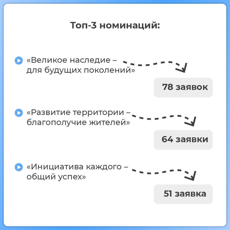 На II Муниципальную премию «Служение» 2024-2025 года поступило 41 313 заявок На II Муниципальную премию «Служение» 2024-2025 года поступило 41 313 заявок