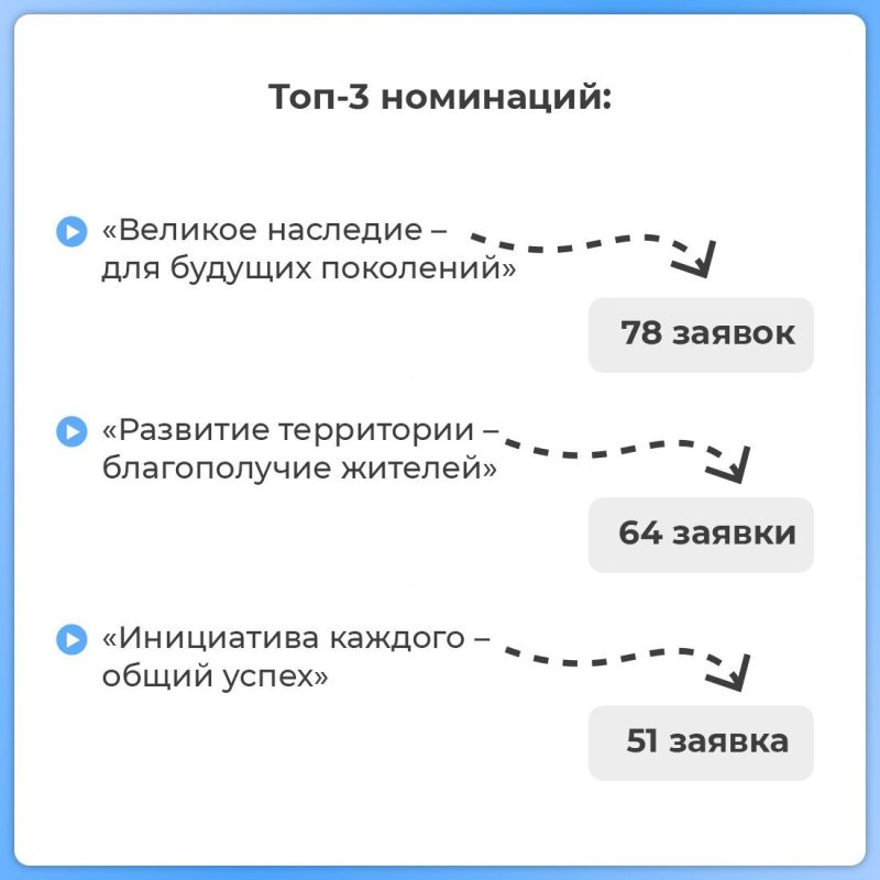 На II Муниципальную премию «Служение» 2024-2025 года поступило 41 313 заявок На II Муниципальную премию «Служение» 2024-2025 года поступило 41 313 заявок