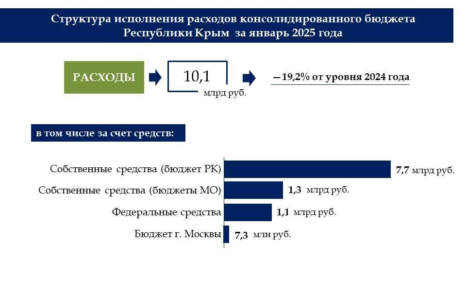 По итогам января доходы крымского бюджета превысили расходную часть на 2,8 млрд рублей По итогам января доходы крымского бюджета превысили расходную часть на 2,8 млрд рублей