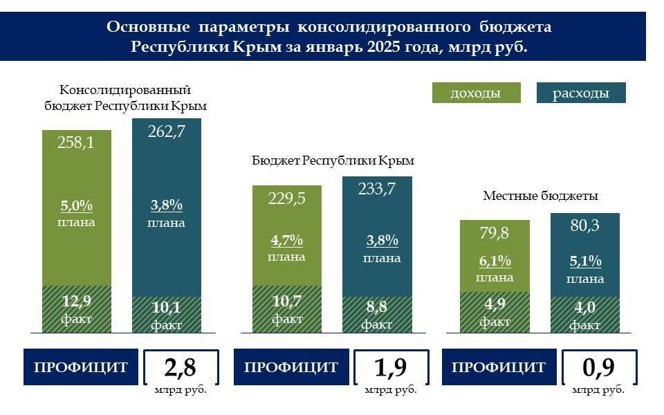 По итогам января доходы крымского бюджета превысили расходную часть на 2,8 млрд рублей По итогам января доходы крымского бюджета превысили расходную часть на 2,8 млрд рублей