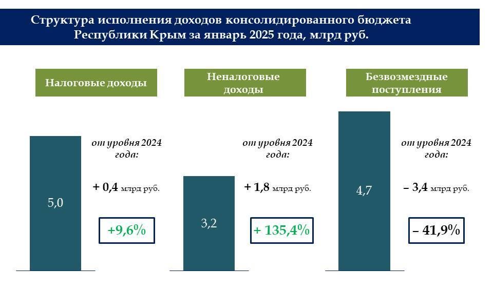 По итогам января доходы крымского бюджета превысили расходную часть на 2,8 млрд рублей По итогам января доходы крымского бюджета превысили расходную часть на 2,8 млрд рублей