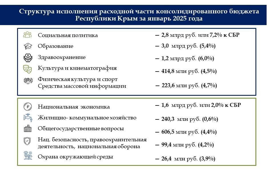 По итогам января доходы крымского бюджета превысили расходную часть на 2,8 млрд рублей По итогам января доходы крымского бюджета превысили расходную часть на 2,8 млрд рублей