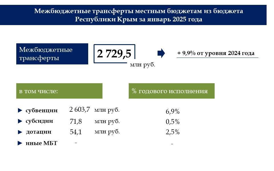По итогам января доходы крымского бюджета превысили расходную часть на 2,8 млрд рублей По итогам января доходы крымского бюджета превысили расходную часть на 2,8 млрд рублей