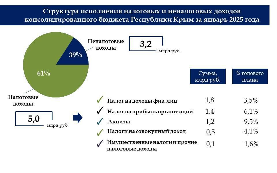 По итогам января доходы крымского бюджета превысили расходную часть на 2,8 млрд рублей По итогам января доходы крымского бюджета превысили расходную часть на 2,8 млрд рублей