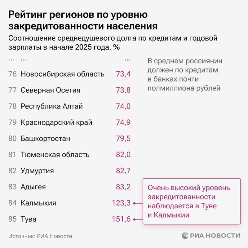 Ингушетия, Крым и Дагестан - наименее закредитованные регионы России, свидетельствуют результаты рейтинга РИА Новости Ингушетия, Крым и Дагестан - наименее закредитованные регионы России, свидетельствуют результаты рейтинга РИА Новости