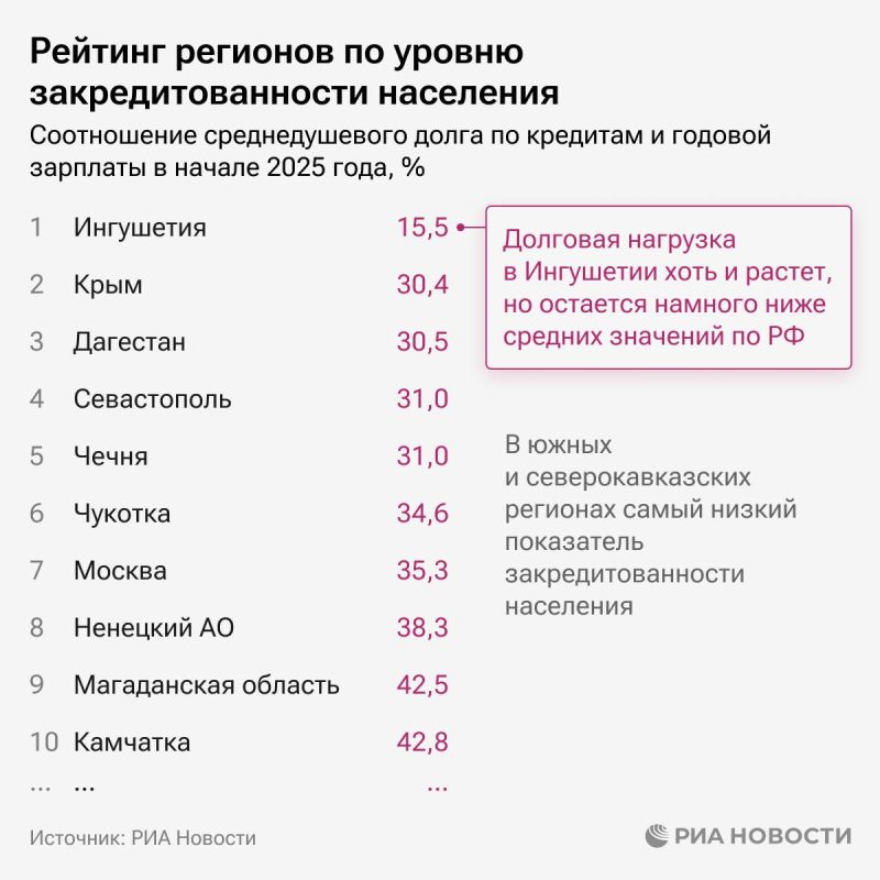 Ингушетия, Крым и Дагестан - наименее закредитованные регионы России, свидетельствуют результаты рейтинга РИА Новости Ингушетия, Крым и Дагестан - наименее закредитованные регионы России, свидетельствуют результаты рейтинга РИА Новости