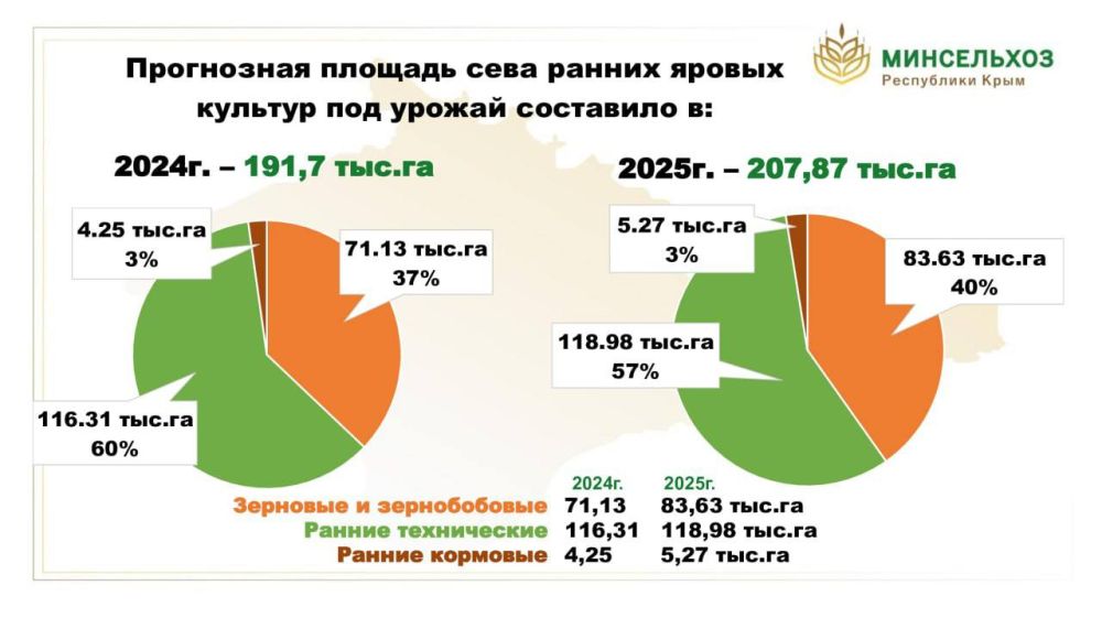 Рассказал о состоянии посевов озимых культур и проведении весенне-полевых работ в 2025 году Рассказал о состоянии посевов озимых культур и проведении весенне-полевых работ в 2025 году