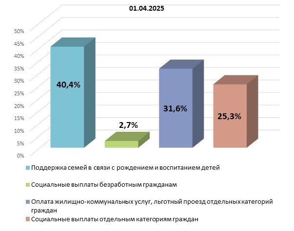 По итогам первого квартала года все социальные выплаты крымчанам произведены своевременно и в полном объеме По итогам первого квартала года все социальные выплаты крымчанам произведены своевременно и в полном объеме