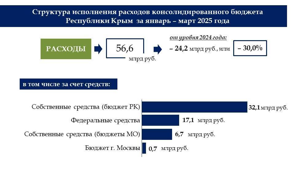 По итогам первого квартала года крымский бюджет исполнен с профицитом в 6,5 млрд рублей По итогам первого квартала года крымский бюджет исполнен с профицитом в 6,5 млрд рублей
