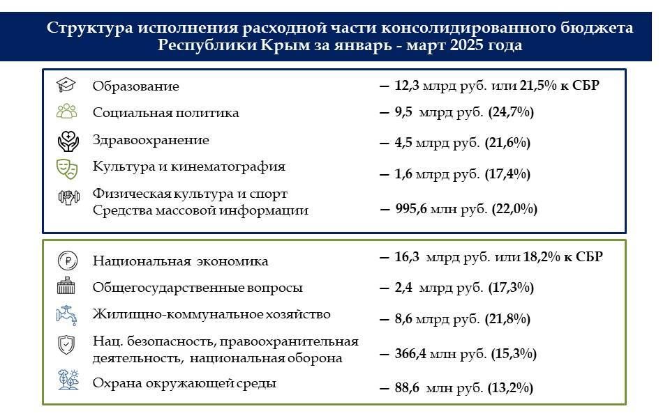 По итогам первого квартала года крымский бюджет исполнен с профицитом в 6,5 млрд рублей По итогам первого квартала года крымский бюджет исполнен с профицитом в 6,5 млрд рублей