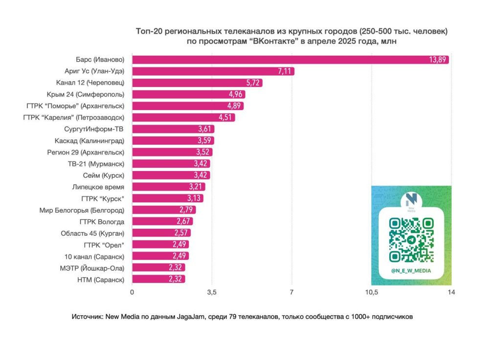 Топ-20 региональных телеканалов "ВКонтакте" в апреле 2025 года Топ-20 региональных телеканалов "ВКонтакте" в апреле 2025 года