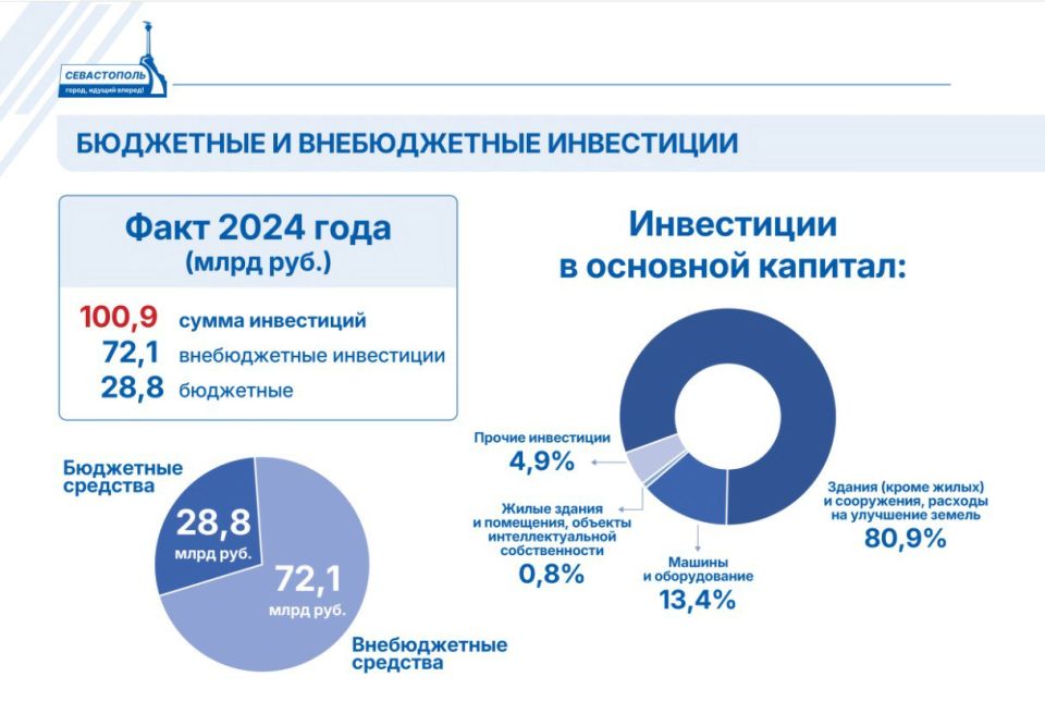 Михаил Развожаев: ЭКОНОМИКА СЕВАСТОПОЛЯ: ОТЧЕТ ЗА 2024 ГОД Михаил Развожаев: ЭКОНОМИКА СЕВАСТОПОЛЯ: ОТЧЕТ ЗА 2024 ГОД