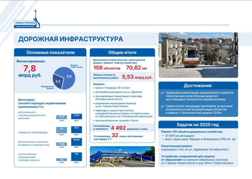 О дорогах и транспорте:. • Установлены и заменены 4 492 дорожных знака О дорогах и транспорте:. • Установлены и заменены 4 492 дорожных знака