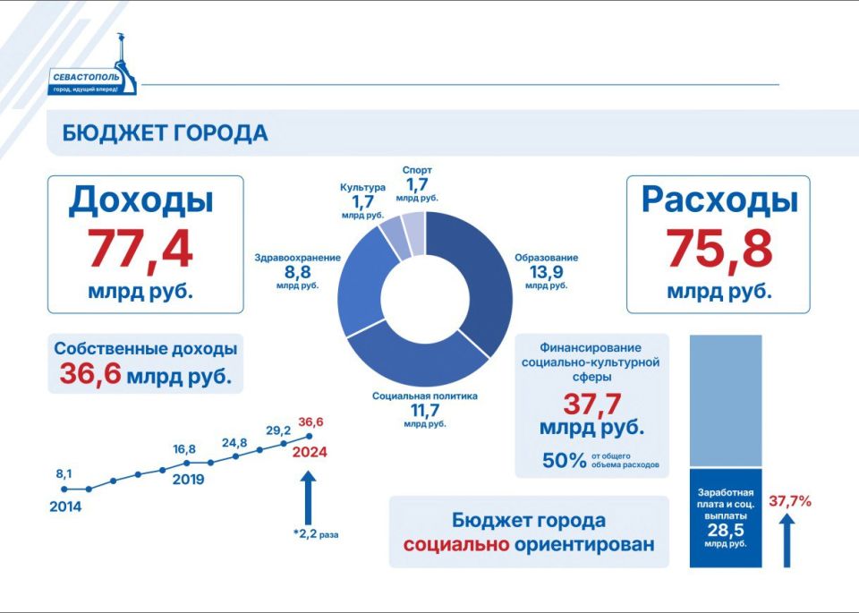 Михаил Развожаев: ЭКОНОМИКА СЕВАСТОПОЛЯ: ОТЧЕТ ЗА 2024 ГОД Михаил Развожаев: ЭКОНОМИКА СЕВАСТОПОЛЯ: ОТЧЕТ ЗА 2024 ГОД