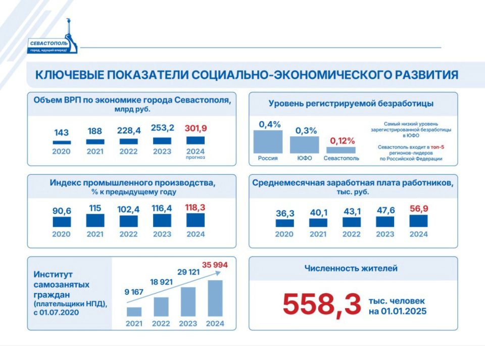 Михаил Развожаев: ЭКОНОМИКА СЕВАСТОПОЛЯ: ОТЧЕТ ЗА 2024 ГОД Михаил Развожаев: ЭКОНОМИКА СЕВАСТОПОЛЯ: ОТЧЕТ ЗА 2024 ГОД