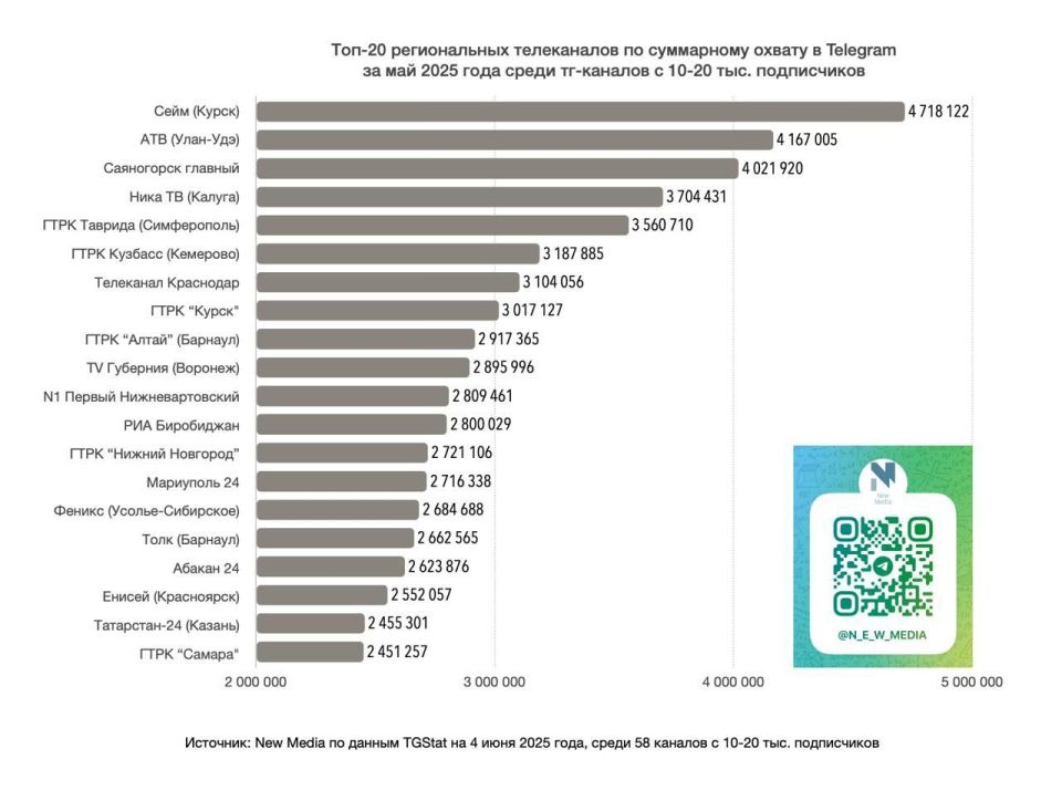 Telegram-канал Вести Крым занял первые места в ТОП-20 среди региональных телеканалов по весу и индексу цитирования Telegram-канал Вести Крым занял первые места в ТОП-20 среди региональных телеканалов по весу и индексу цитирования