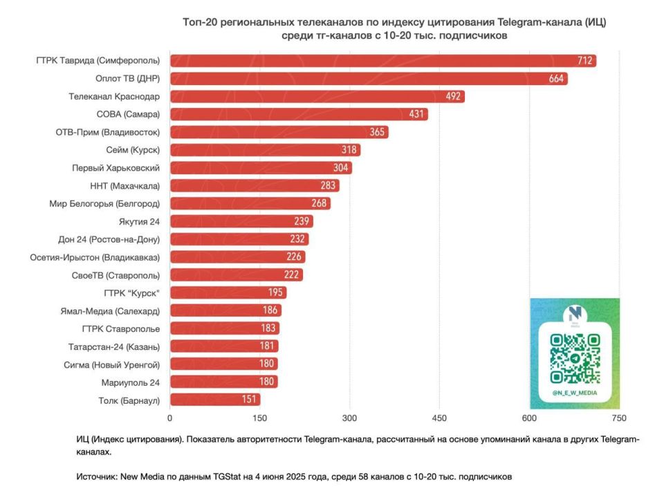 Telegram-канал Вести Крым занял первые места в ТОП-20 среди региональных телеканалов по весу и индексу цитирования Telegram-канал Вести Крым занял первые места в ТОП-20 среди региональных телеканалов по весу и индексу цитирования