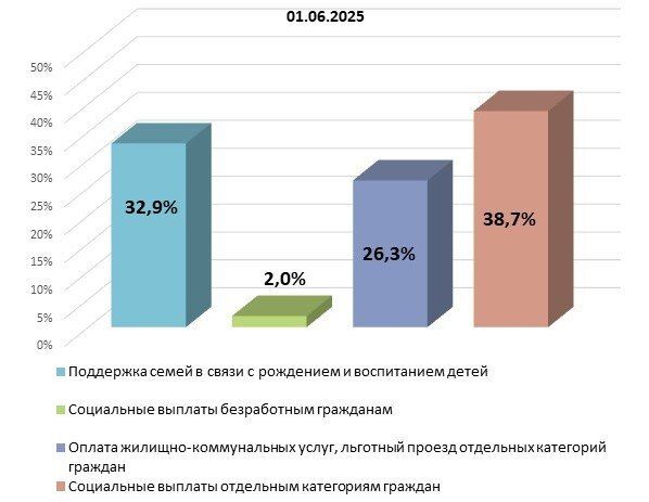 По итогам пяти месяцев года все социальные выплаты крымчанам произведены своевременно и в полном объеме По итогам пяти месяцев года все социальные выплаты крымчанам произведены своевременно и в полном объеме