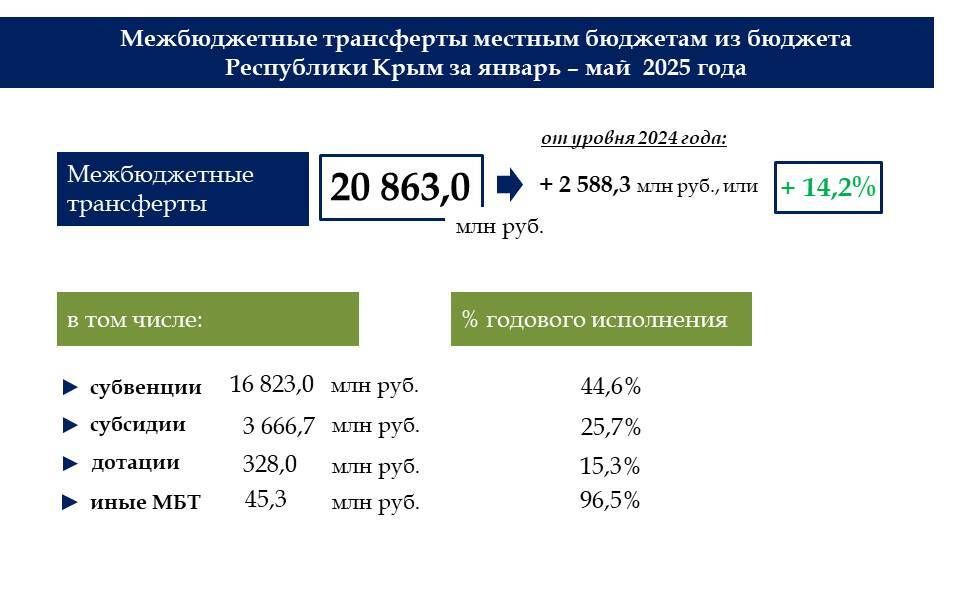 По итогам 5-ти месяцев года бюджет Крыма исполнен с профицитом в 7,5 млрд рублей По итогам 5-ти месяцев года бюджет Крыма исполнен с профицитом в 7,5 млрд рублей