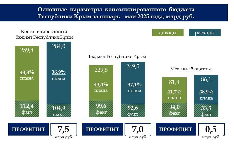 По итогам 5-ти месяцев года бюджет Крыма исполнен с профицитом в 7,5 млрд рублей По итогам 5-ти месяцев года бюджет Крыма исполнен с профицитом в 7,5 млрд рублей