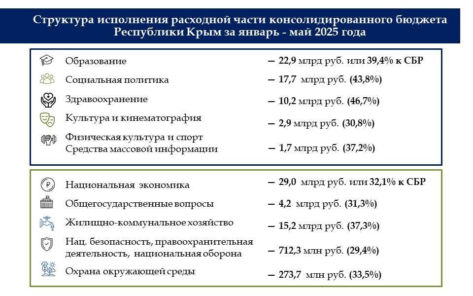 По итогам 5-ти месяцев года бюджет Крыма исполнен с профицитом в 7,5 млрд рублей По итогам 5-ти месяцев года бюджет Крыма исполнен с профицитом в 7,5 млрд рублей