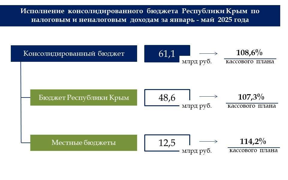 По итогам 5-ти месяцев года бюджет Крыма исполнен с профицитом в 7,5 млрд рублей По итогам 5-ти месяцев года бюджет Крыма исполнен с профицитом в 7,5 млрд рублей