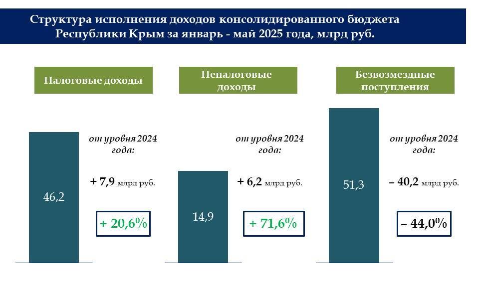 По итогам 5-ти месяцев года бюджет Крыма исполнен с профицитом в 7,5 млрд рублей По итогам 5-ти месяцев года бюджет Крыма исполнен с профицитом в 7,5 млрд рублей