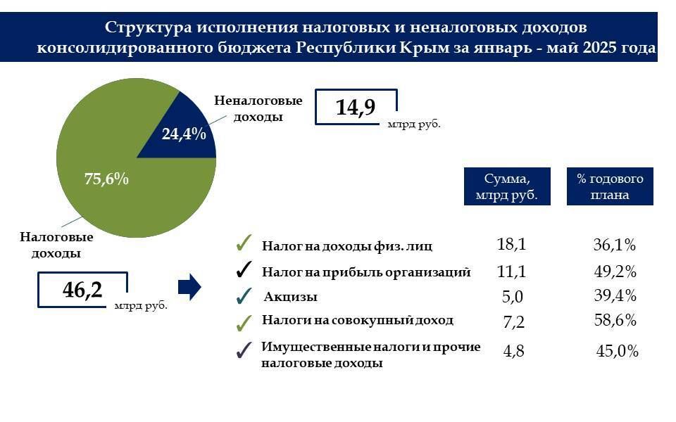 По итогам 5-ти месяцев года бюджет Крыма исполнен с профицитом в 7,5 млрд рублей По итогам 5-ти месяцев года бюджет Крыма исполнен с профицитом в 7,5 млрд рублей