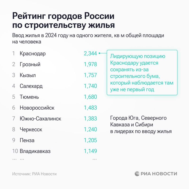 Краснодар, Грозный и Кызыл лидируют в рейтинге РИА Новости по вводу жилья в среднем на человека в регионах России в 2024-м Краснодар, Грозный и Кызыл лидируют в рейтинге РИА Новости по вводу жилья в среднем на человека в регионах России в 2024-м